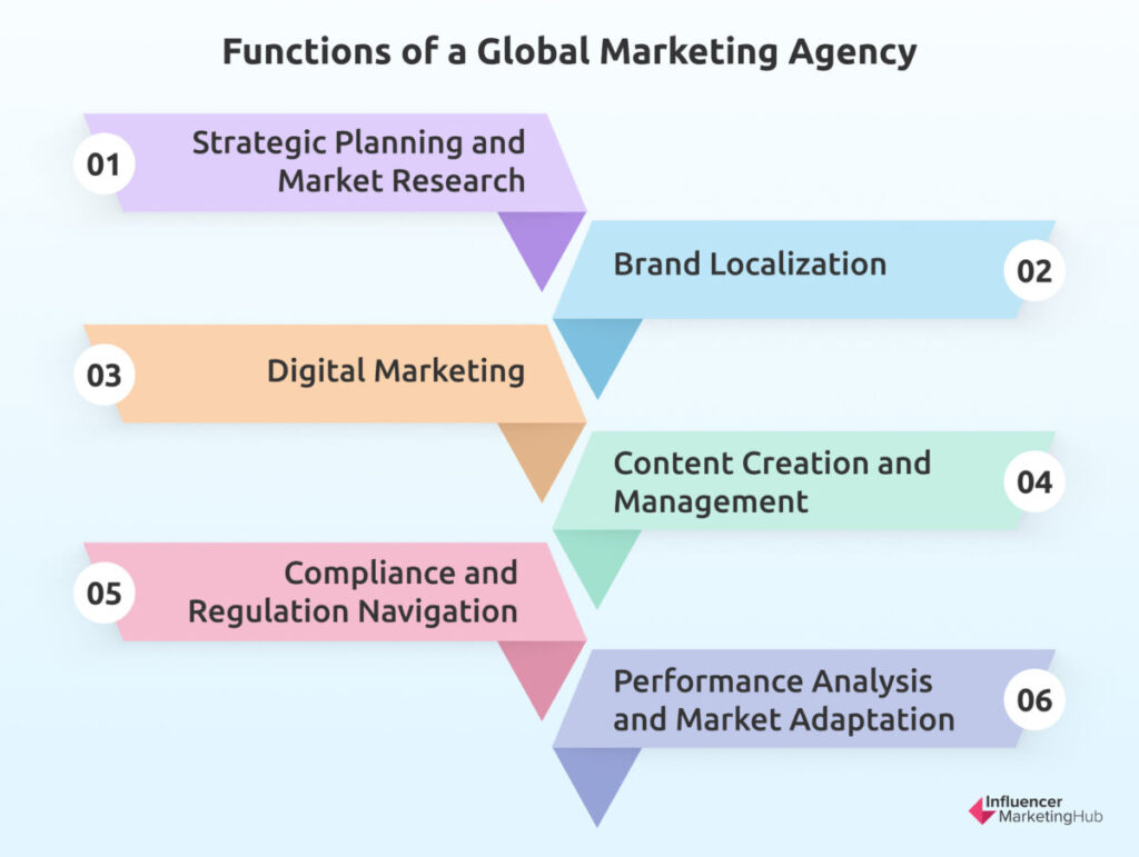 Functions of global marketing agencies