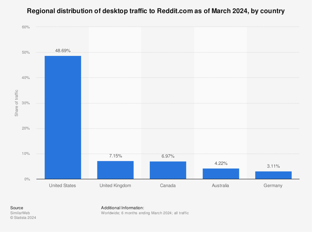 Regional distribution of desktop traffic | Statista