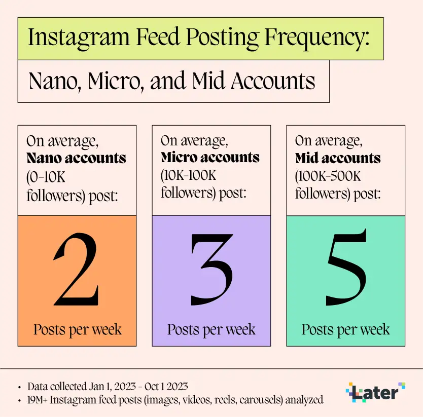 How often to post on Instagram - Instagram Money Calculator