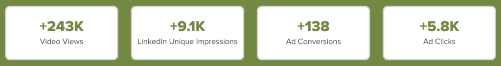 Thrive Internet Marketing Agency campaign results