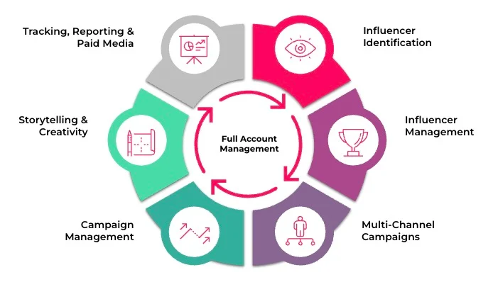 Influencer marketing services